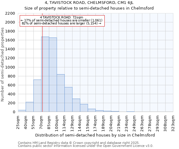 4, TAVISTOCK ROAD, CHELMSFORD, CM1 6JL: Size of property relative to detached houses in Chelmsford