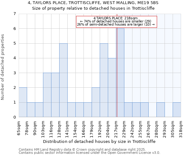 4, TAYLORS PLACE, TROTTISCLIFFE, WEST MALLING, ME19 5BS: Size of property relative to detached houses in Trottiscliffe