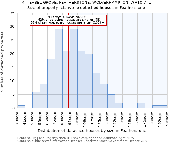 4, TEASEL GROVE, FEATHERSTONE, WOLVERHAMPTON, WV10 7TL: Size of property relative to detached houses in Featherstone