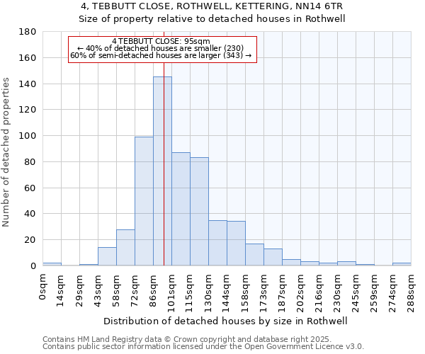 4, TEBBUTT CLOSE, ROTHWELL, KETTERING, NN14 6TR: Size of property relative to detached houses in Rothwell