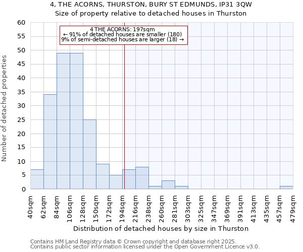 4, THE ACORNS, THURSTON, BURY ST EDMUNDS, IP31 3QW: Size of property relative to detached houses in Thurston