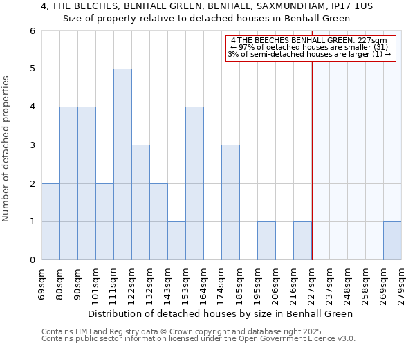 4, THE BEECHES, BENHALL GREEN, BENHALL, SAXMUNDHAM, IP17 1US: Size of property relative to detached houses in Benhall Green