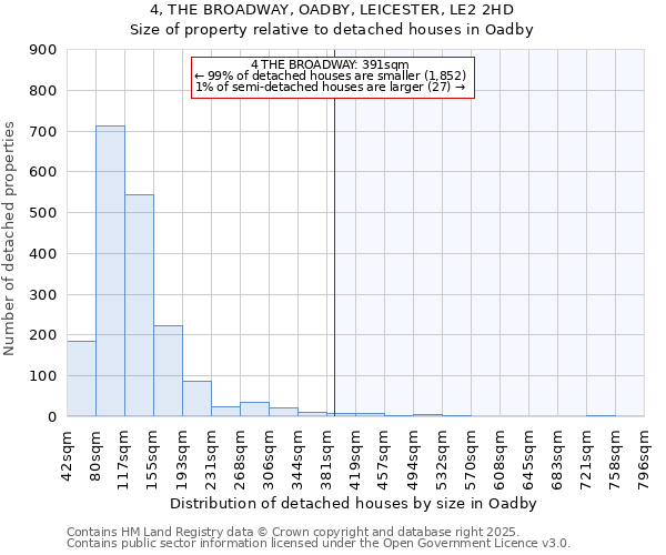 4, THE BROADWAY, OADBY, LEICESTER, LE2 2HD: Size of property relative to detached houses in Oadby