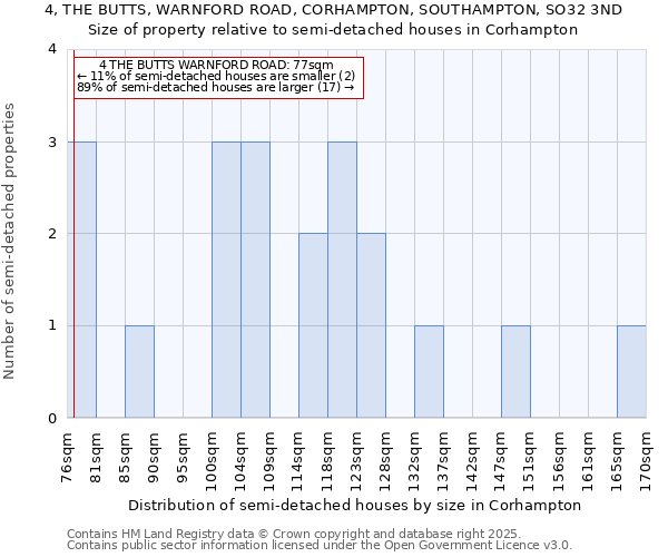 4, THE BUTTS, WARNFORD ROAD, CORHAMPTON, SOUTHAMPTON, SO32 3ND: Size of property relative to detached houses in Corhampton