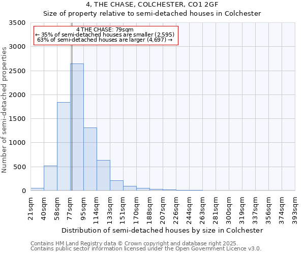 4, THE CHASE, COLCHESTER, CO1 2GF: Size of property relative to detached houses in Colchester