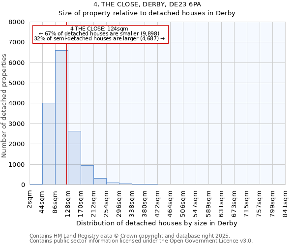 4, THE CLOSE, DERBY, DE23 6PA: Size of property relative to detached houses in Derby