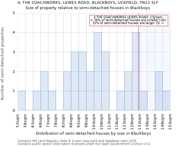 4, THE COACHWORKS, LEWES ROAD, BLACKBOYS, UCKFIELD, TN22 5LF: Size of property relative to detached houses in Blackboys