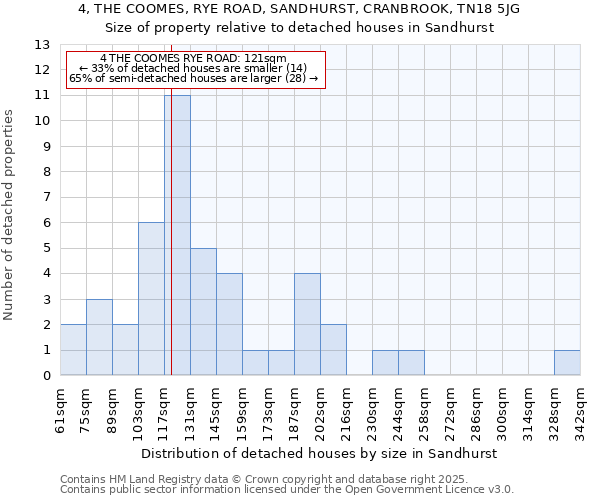 4, THE COOMES, RYE ROAD, SANDHURST, CRANBROOK, TN18 5JG: Size of property relative to detached houses in Sandhurst