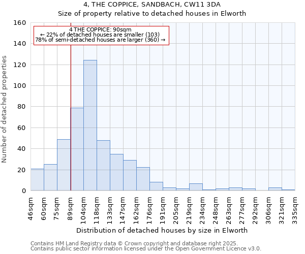 4, THE COPPICE, SANDBACH, CW11 3DA: Size of property relative to detached houses in Elworth