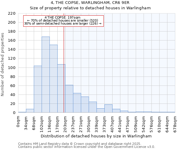 4, THE COPSE, WARLINGHAM, CR6 9ER: Size of property relative to detached houses in Warlingham