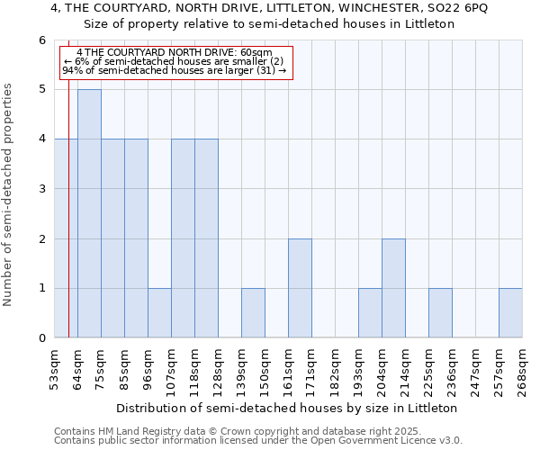 4, THE COURTYARD, NORTH DRIVE, LITTLETON, WINCHESTER, SO22 6PQ: Size of property relative to detached houses in Littleton