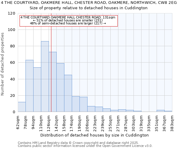 4 THE COURTYARD, OAKMERE HALL, CHESTER ROAD, OAKMERE, NORTHWICH, CW8 2EG: Size of property relative to detached houses in Cuddington