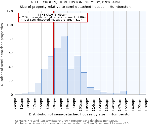 4, THE CROFTS, HUMBERSTON, GRIMSBY, DN36 4DN: Size of property relative to detached houses in Humberston