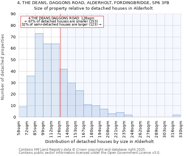 4, THE DEANS, DAGGONS ROAD, ALDERHOLT, FORDINGBRIDGE, SP6 3FB: Size of property relative to detached houses in Alderholt