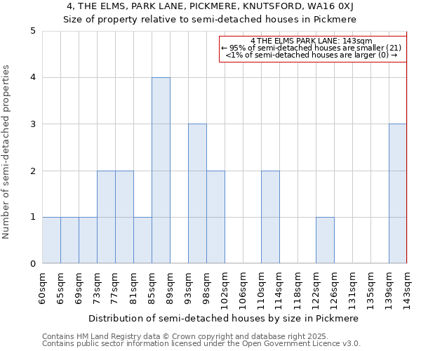 4, THE ELMS, PARK LANE, PICKMERE, KNUTSFORD, WA16 0XJ: Size of property relative to detached houses in Pickmere