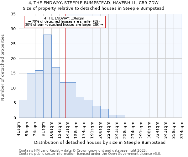 4, THE ENDWAY, STEEPLE BUMPSTEAD, HAVERHILL, CB9 7DW: Size of property relative to detached houses in Steeple Bumpstead