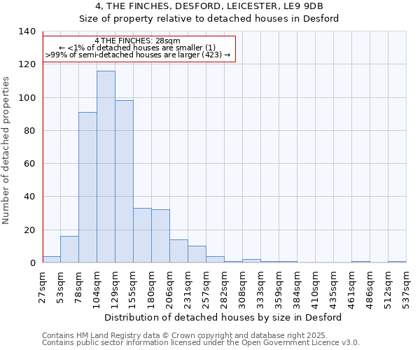 4, THE FINCHES, DESFORD, LEICESTER, LE9 9DB: Size of property relative to detached houses in Desford