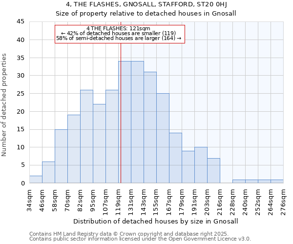 4, THE FLASHES, GNOSALL, STAFFORD, ST20 0HJ: Size of property relative to detached houses in Gnosall