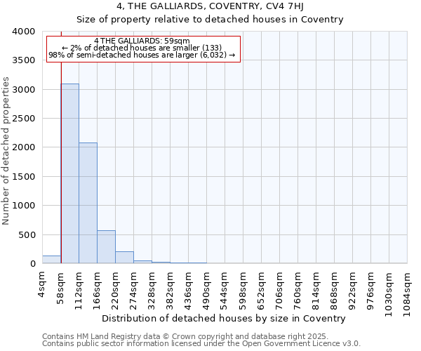 4, THE GALLIARDS, COVENTRY, CV4 7HJ: Size of property relative to detached houses in Coventry