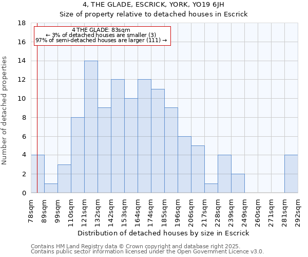 4, THE GLADE, ESCRICK, YORK, YO19 6JH: Size of property relative to detached houses in Escrick