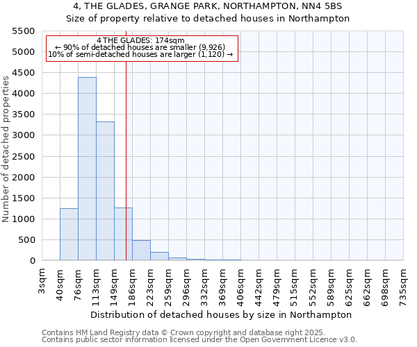 4, THE GLADES, GRANGE PARK, NORTHAMPTON, NN4 5BS: Size of property relative to detached houses in Northampton