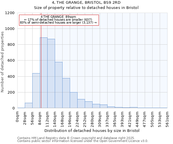 4, THE GRANGE, BRISTOL, BS9 2RD: Size of property relative to detached houses in Bristol