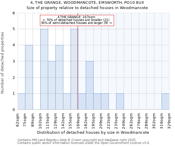 4, THE GRANGE, WOODMANCOTE, EMSWORTH, PO10 8UX: Size of property relative to detached houses in Woodmancote