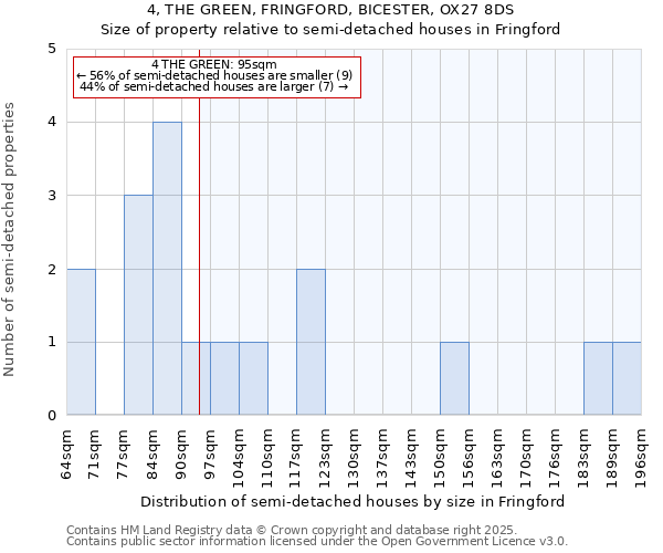 4, THE GREEN, FRINGFORD, BICESTER, OX27 8DS: Size of property relative to detached houses in Fringford