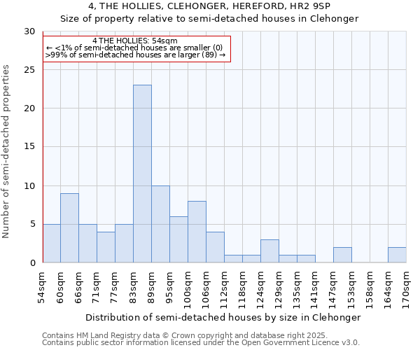 4, THE HOLLIES, CLEHONGER, HEREFORD, HR2 9SP: Size of property relative to detached houses in Clehonger