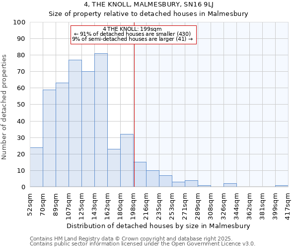 4, THE KNOLL, MALMESBURY, SN16 9LJ: Size of property relative to detached houses in Malmesbury