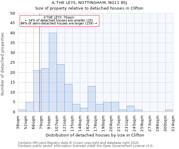 4, THE LEYS, NOTTINGHAM, NG11 8SJ: Size of property relative to detached houses in Clifton