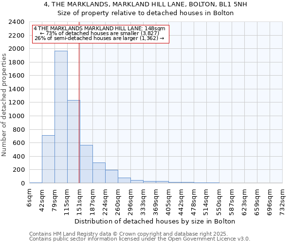 4, THE MARKLANDS, MARKLAND HILL LANE, BOLTON, BL1 5NH: Size of property relative to detached houses in Bolton