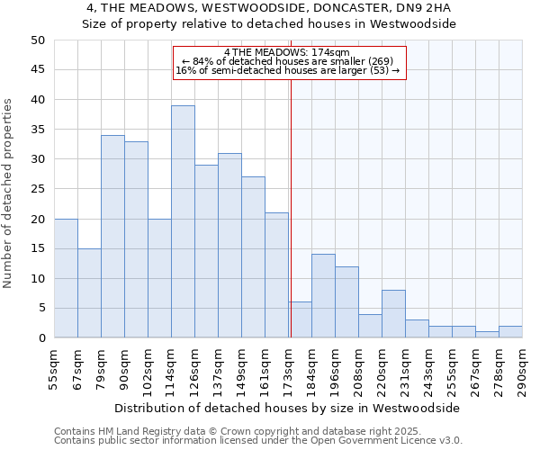 4, THE MEADOWS, WESTWOODSIDE, DONCASTER, DN9 2HA: Size of property relative to detached houses in Westwoodside