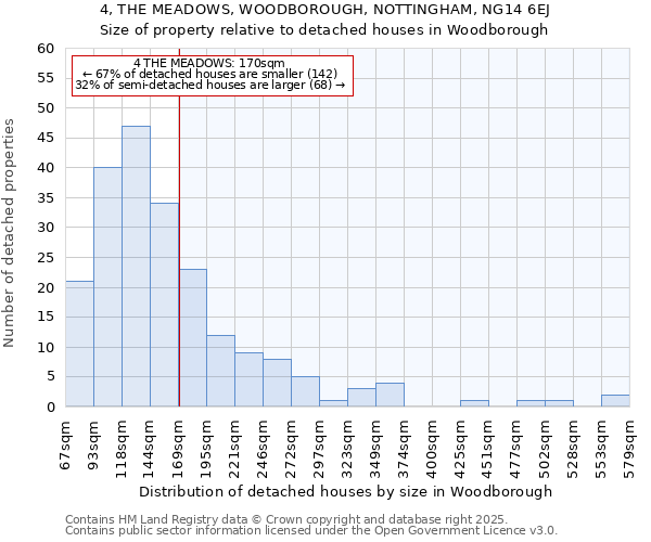 4, THE MEADOWS, WOODBOROUGH, NOTTINGHAM, NG14 6EJ: Size of property relative to detached houses in Woodborough