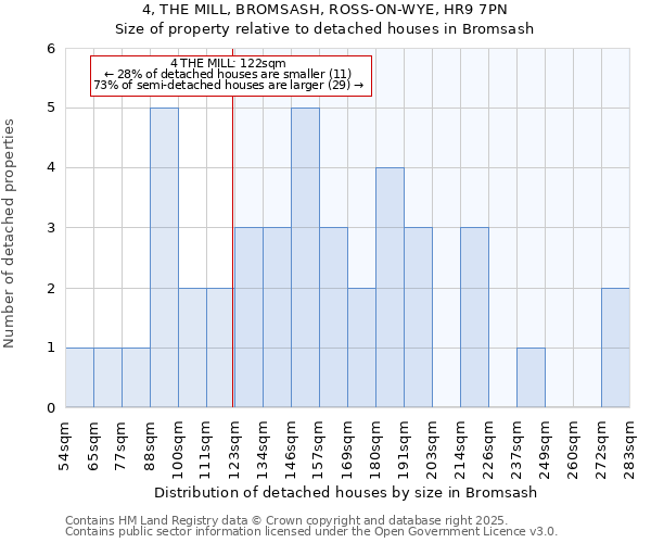 4, THE MILL, BROMSASH, ROSS-ON-WYE, HR9 7PN: Size of property relative to detached houses in Bromsash