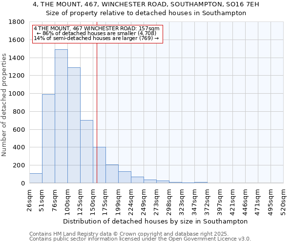 4, THE MOUNT, 467, WINCHESTER ROAD, SOUTHAMPTON, SO16 7EH: Size of property relative to detached houses in Southampton