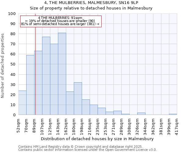 4, THE MULBERRIES, MALMESBURY, SN16 9LP: Size of property relative to detached houses in Malmesbury