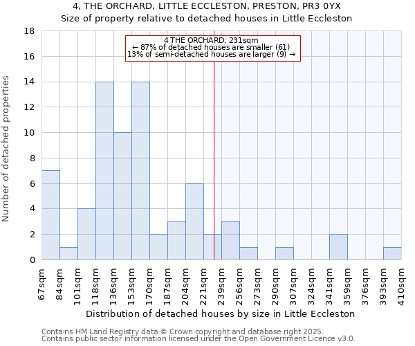 4, THE ORCHARD, LITTLE ECCLESTON, PRESTON, PR3 0YX: Size of property relative to detached houses in Little Eccleston