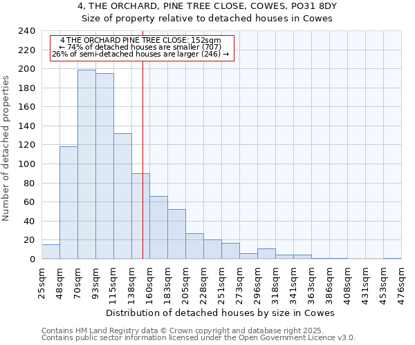 4, THE ORCHARD, PINE TREE CLOSE, COWES, PO31 8DY: Size of property relative to detached houses in Cowes