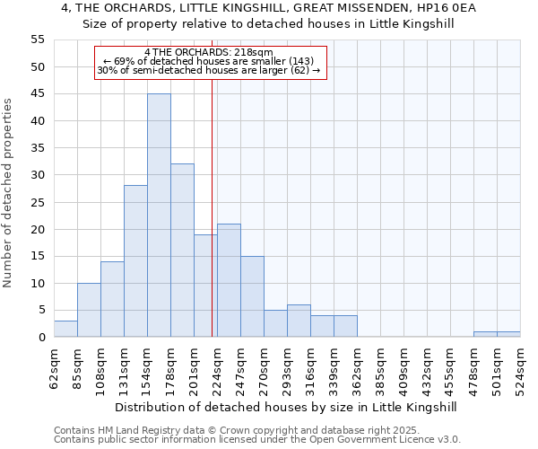 4, THE ORCHARDS, LITTLE KINGSHILL, GREAT MISSENDEN, HP16 0EA: Size of property relative to detached houses in Little Kingshill