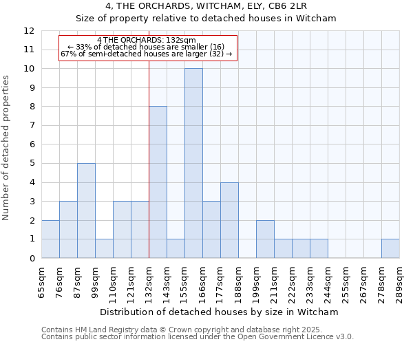 4, THE ORCHARDS, WITCHAM, ELY, CB6 2LR: Size of property relative to detached houses in Witcham