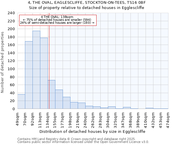 4, THE OVAL, EAGLESCLIFFE, STOCKTON-ON-TEES, TS16 0BF: Size of property relative to detached houses in Egglescliffe