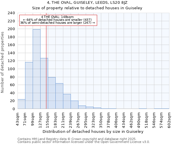 4, THE OVAL, GUISELEY, LEEDS, LS20 8JZ: Size of property relative to detached houses in Guiseley