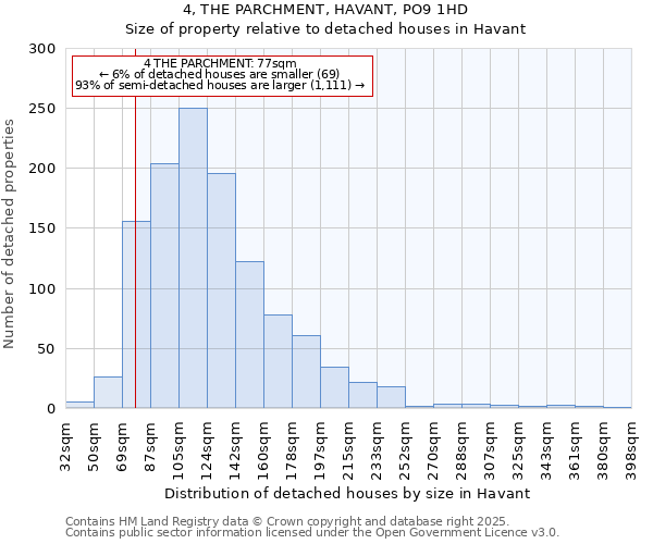 4, THE PARCHMENT, HAVANT, PO9 1HD: Size of property relative to detached houses in Havant