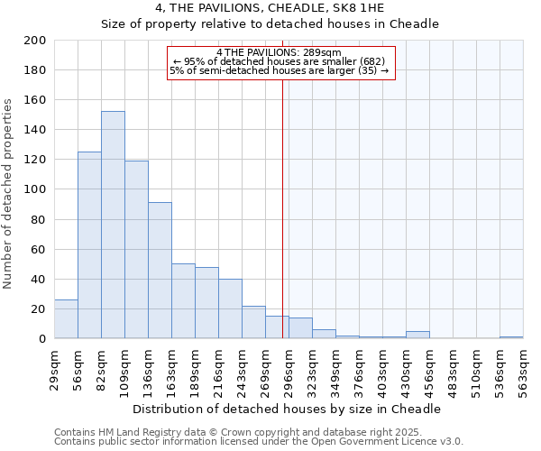 4, THE PAVILIONS, CHEADLE, SK8 1HE: Size of property relative to detached houses in Cheadle