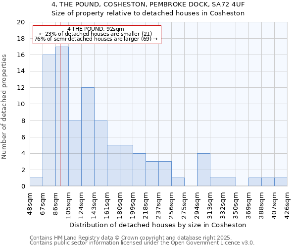 4, THE POUND, COSHESTON, PEMBROKE DOCK, SA72 4UF: Size of property relative to detached houses in Cosheston