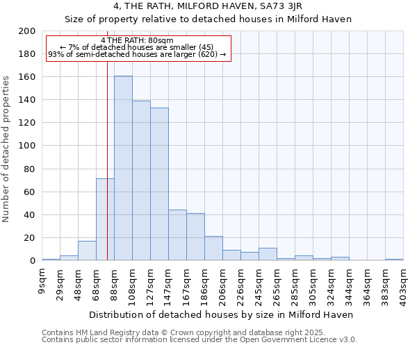 4, THE RATH, MILFORD HAVEN, SA73 3JR: Size of property relative to detached houses in Milford Haven