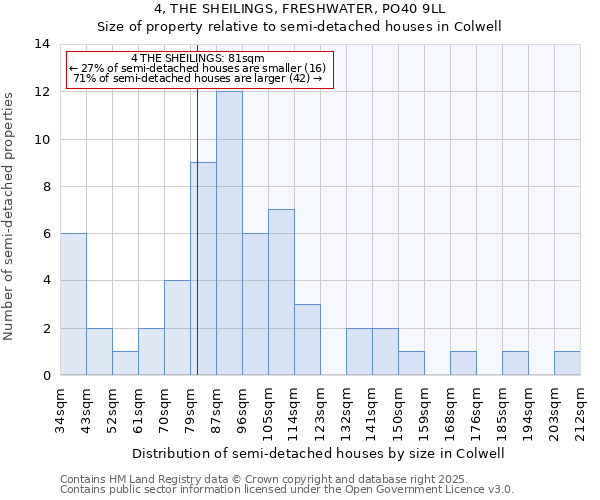 4, THE SHEILINGS, FRESHWATER, PO40 9LL: Size of property relative to detached houses in Colwell