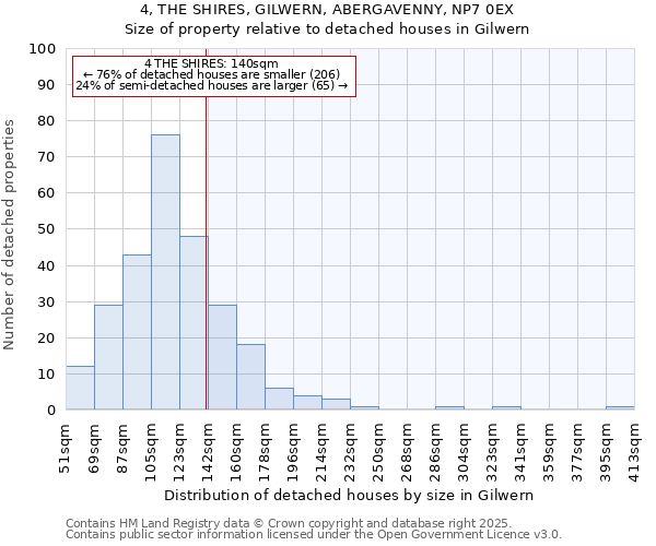 4, THE SHIRES, GILWERN, ABERGAVENNY, NP7 0EX: Size of property relative to detached houses in Gilwern