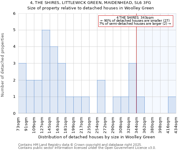 4, THE SHIRES, LITTLEWICK GREEN, MAIDENHEAD, SL6 3FG: Size of property relative to detached houses in Woolley Green